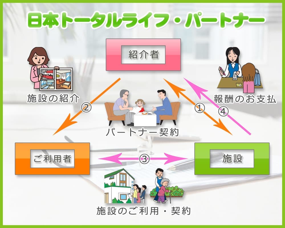 東京都八王子市と立川市の介護付き有料老人ホーム。サービス付き高齢者向け賃貸住宅「グランマ」。施設案内、利用方法、料金案内など。日本トータルライフが運営。パートナ契約